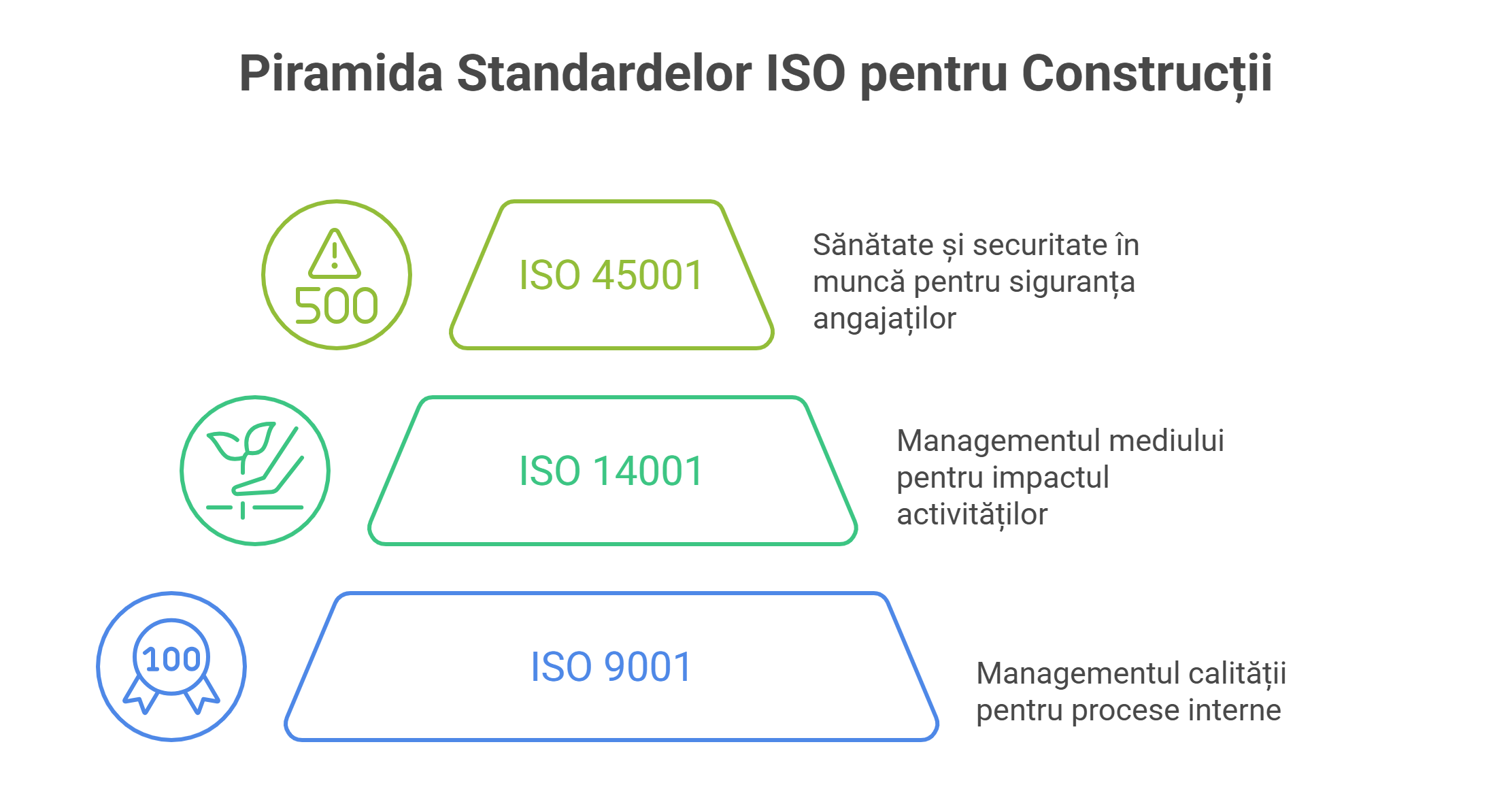 Cele mai relevante standarde ISO pentru firmele de construcții - visual selection